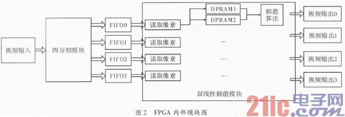 基于FPGA的视频图像处理算法的研究与实现