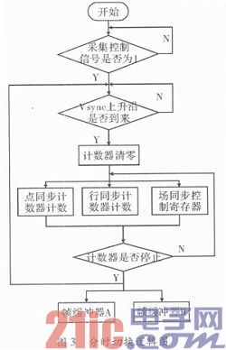 基于FPGA的视频图像处理算法的研究与实现