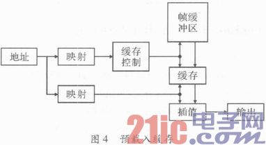 基于FPGA的视频图像处理算法的研究与实现