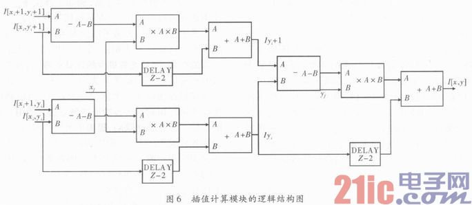 基于FPGA的视频图像处理算法的研究与实现
