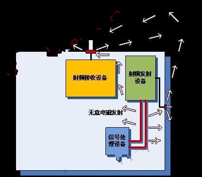 单机设备无意电磁发射对射频接收设备的干扰示例 www.elecfans.com