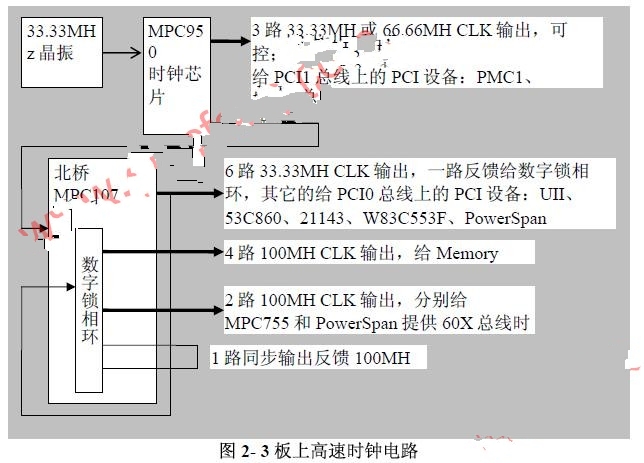 高速时钟信号 www.elecfans.com