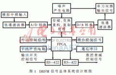 FPGA״ĿģDRFMʵ -