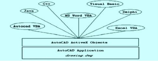ԺӦóͨAutoCAD AcfiveXAutoCAD