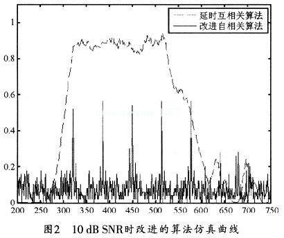 10dB SNRʱĽ㷨