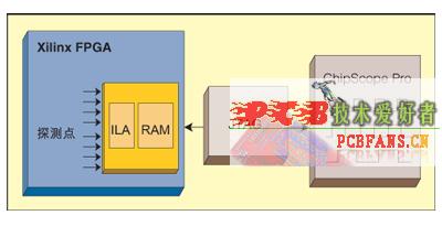  JTAG ߼ǵãͼе Xilinx ChipScopePro