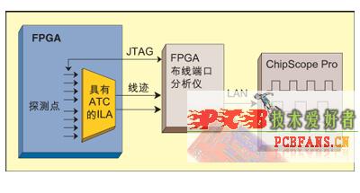ڲʹͳ߼ĵһAgilent  XilinxΪChipScopePro洢ͨTDMܰ