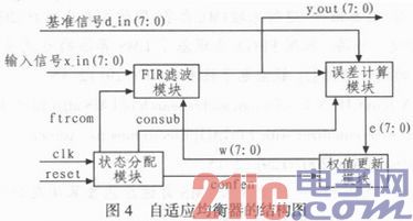 基于FPGA的自适应均衡器的研究与设计
