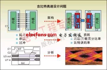 图2:并行总线和串并转换设计所遇到的典型设计问题。