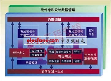 图1:从前端到后端的一个典型集成系统设计流。