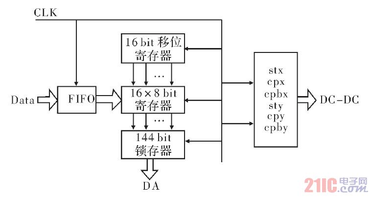 ͼ3 FPGA ṹͼ