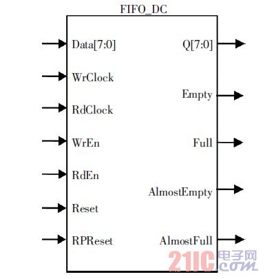 ͼ4 FIFO IP ˿ͼ