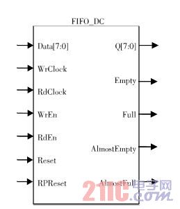 ͼ4 FIFO IP ˿ͼ