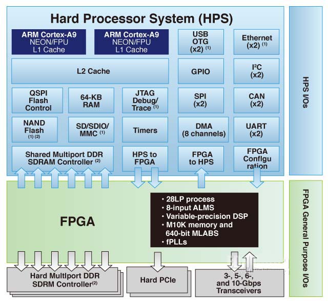 ͼ1,Altera SoC FPGAϵͳʾרôFPGA I/OţҲࣩ