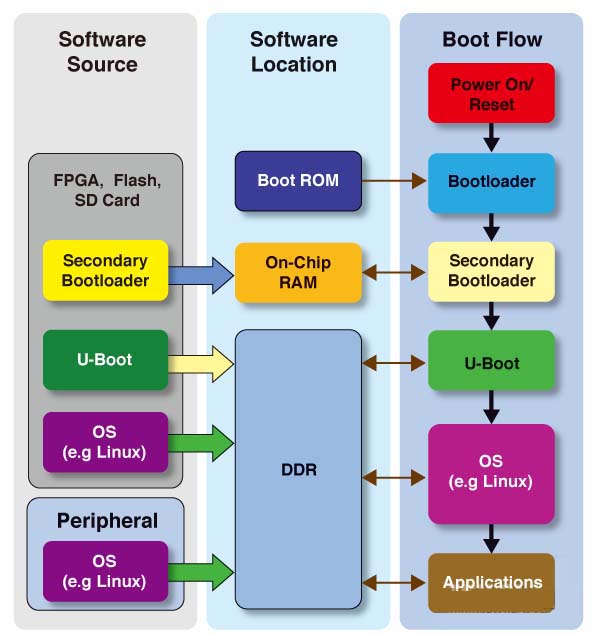 ͼ2,͵SoC FPGA