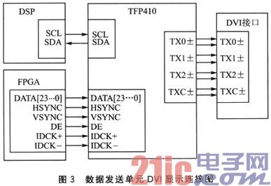 FPGA+DSP架构的HD-SDI高清图像处理系统设计