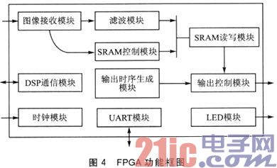 FPGA+DSP架构的HD-SDI高清图像处理系统设计