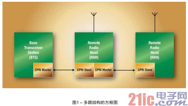 图1 – 多跳结构的方框图