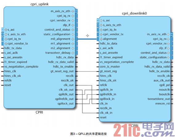 图3 – QPLL的共享逻辑连接