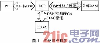 DSP和JTAG接口的FPGA系统在线编程方法