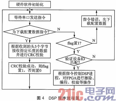 DSP和JTAG接口的FPGA系统在线编程方法