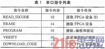 DSP和JTAG接口的FPGA系统在线编程方法