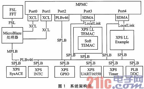 在FPGA中实现嵌入式TCP/IP通信协议栈