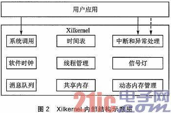 在FPGA中实现嵌入式TCP/IP通信协议栈