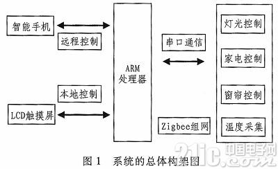 基于ZigBee智能家居控制系统的设计