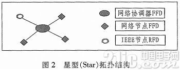 基于ZigBee智能家居控制系统的设计