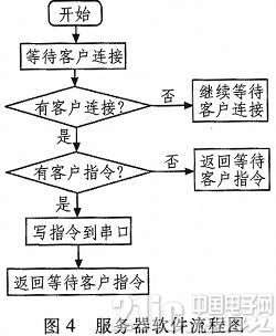 基于ZigBee智能家居控制系统的设计