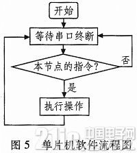 基于ZigBee智能家居控制系统的设计