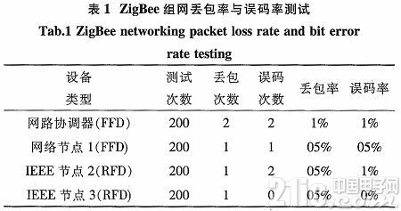 基于ZigBee智能家居控制系统的设计