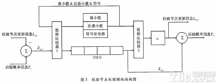 基于FPGA有限域构造的QC-LDPC分层译码器设计