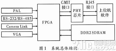 基于千兆网的FPGA多通道数据采集系统设计