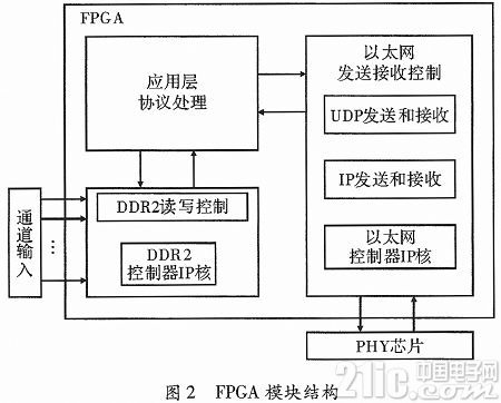 基于千兆网的FPGA多通道数据采集系统设计