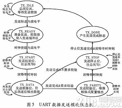 基于FPGA的参数可调RS422接口电路设计实现