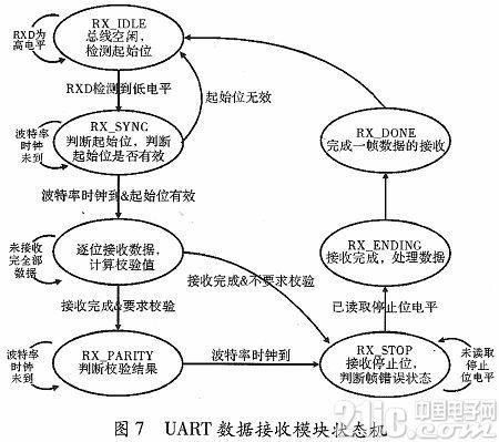 基于FPGA的参数可调RS422接口电路设计实现