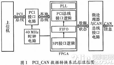 PCI CANתϵͳ
