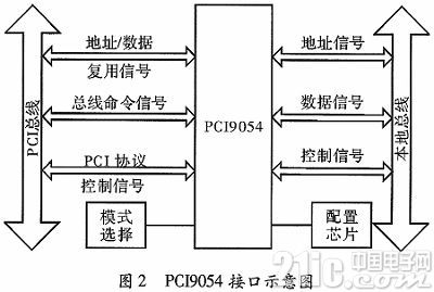 PCI CANתϵͳ