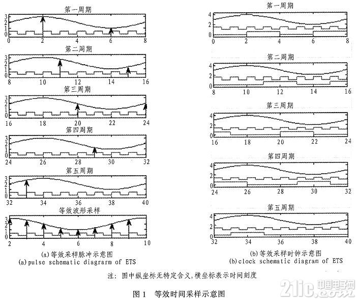 基于FPGA的等效时间采样