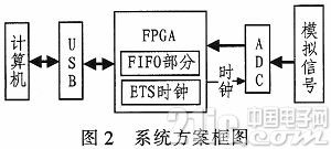 基于FPGA的等效时间采样