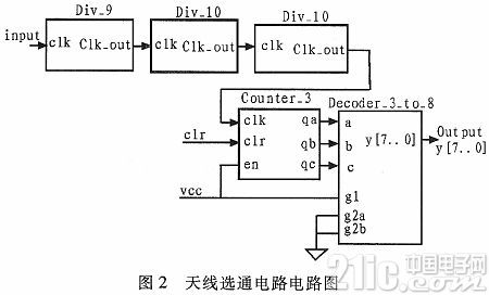基于FPGA的天线选通电路设计