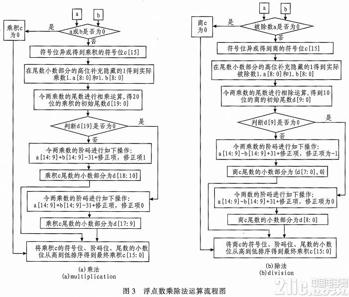 高速公路宏观动态交通流模型的FPGA仿真实现