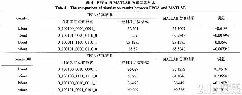 高速公路宏观动态交通流模型的FPGA仿真实现