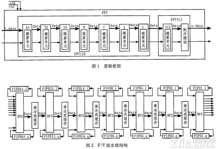 基于FPGA流水线结构并行FFT的设计与实现