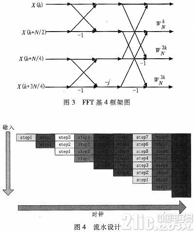 基于FPGA流水线结构并行FFT的设计与实现
