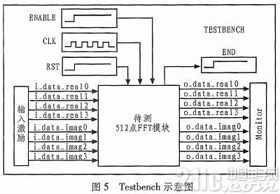 基于FPGA流水线结构并行FFT的设计与实现