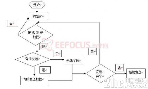 发送程序流程图