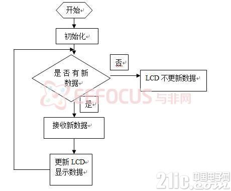 接收程序流程图